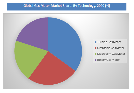 Gas Meter Market Share