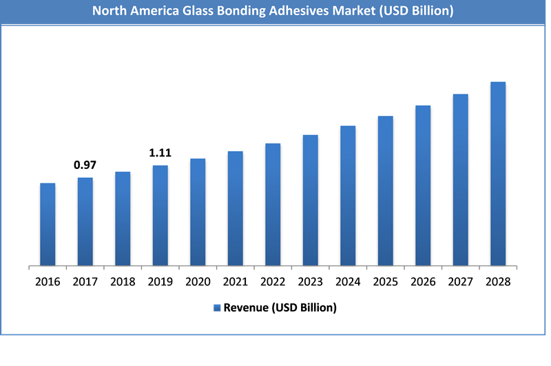 Global Glass Bonding Adhesives Market Size