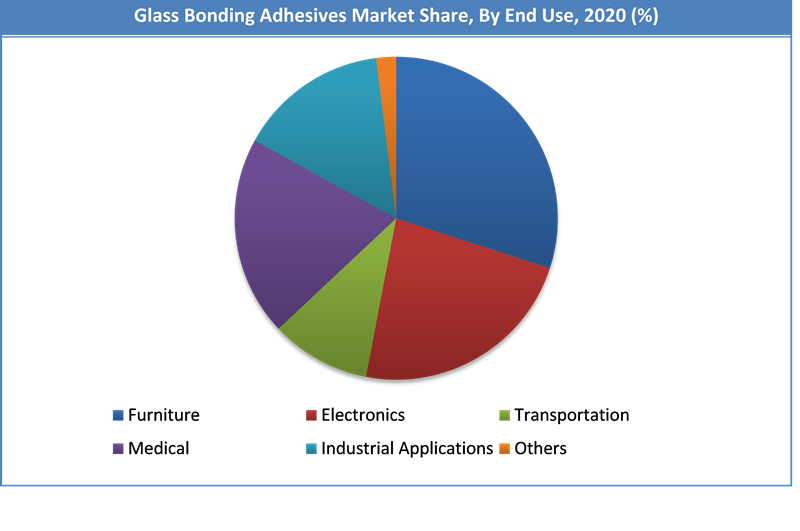 Global Glass Bonding Adhesives Market Share