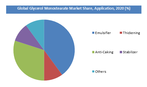 Glycerol Monostearate market share