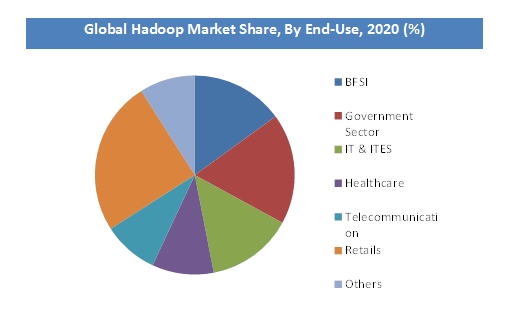 Global Hadoop Market Growth