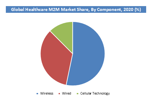 Global Healthcare M2M Market Share