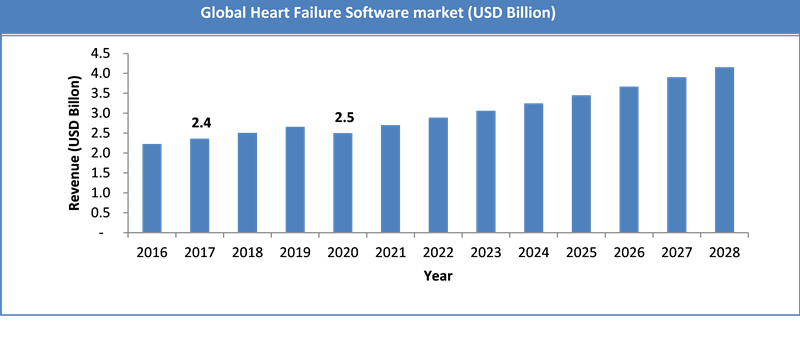 Global Heart Failure Software Market Size