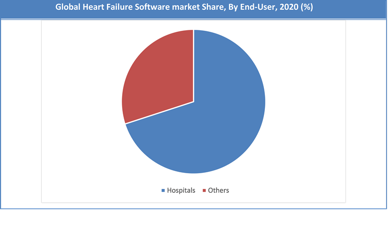 Global Heart Failure Software Market Share