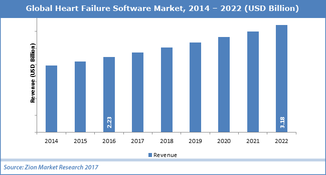 Global-Heart-Failure-Software-Market