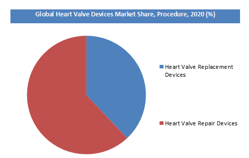 Heart Valve Devices Market