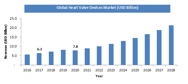 Global Heart Valve Devices Market Size