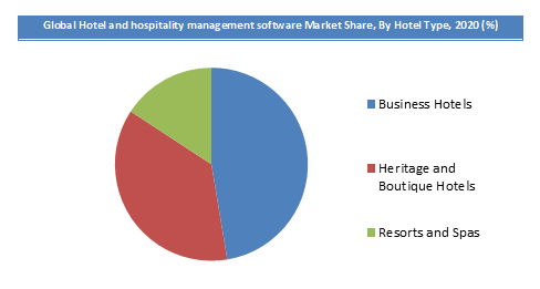 Global Hotel and Hospitality Management Software Market Size