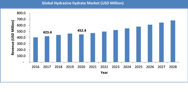 Global Hydrazine Hydrate Market Size