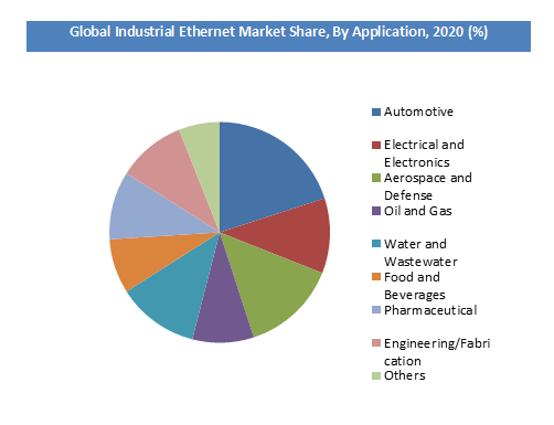 Industrial Ethernet market analysis