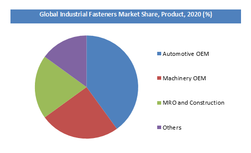 Industrial Fasteners Market