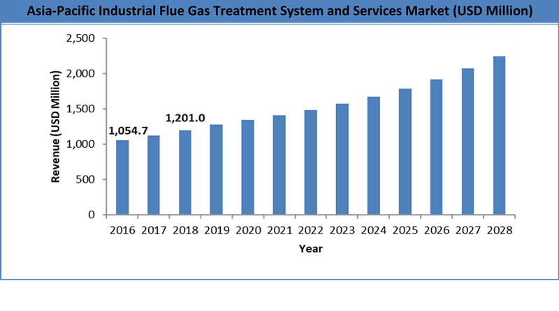 Global Industrial Flue Gas Treatment Systems & Services Market Size