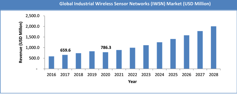 Global Industrial Wireless Sensor Networks (IWSN) Market Size