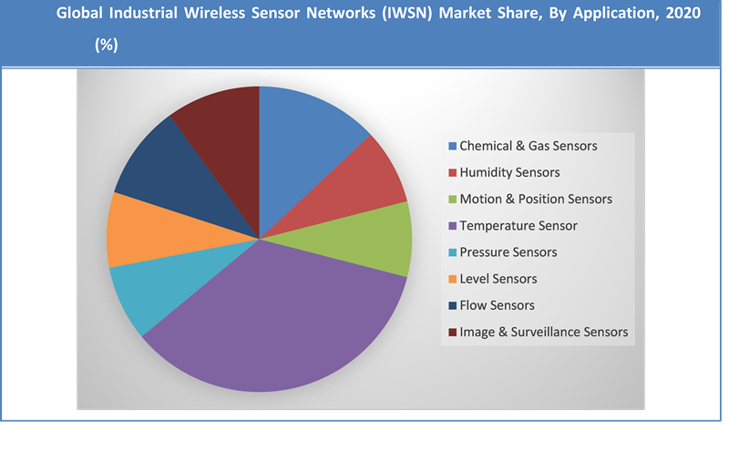 Industrial Wireless Sensor Networks (IWSN) Market Share