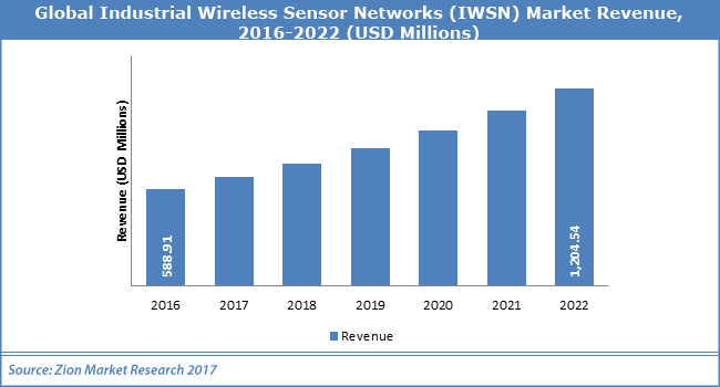 Global-Industrial-Wireless-Sensor-Networks