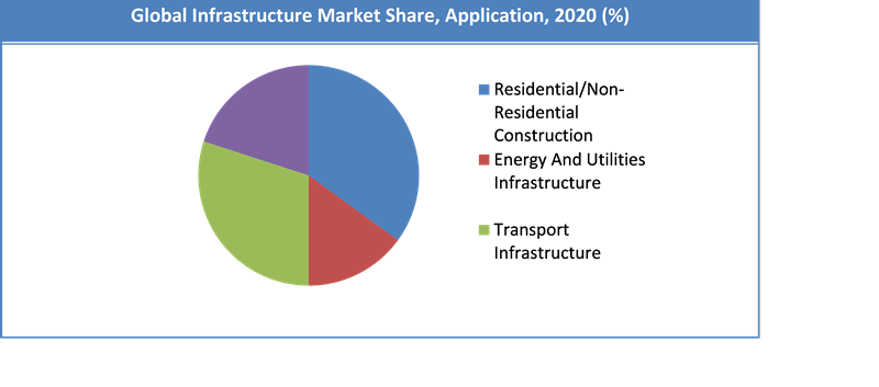 Global Infrastructure Market Share