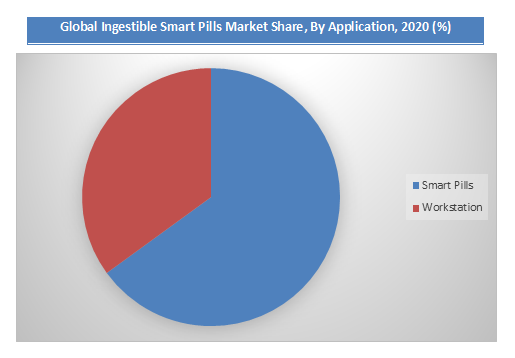 Ingestible Smart Pills Market Segments