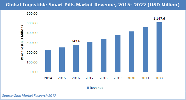 Global-Ingestible-Smart-Pills-Market