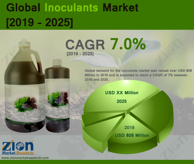 Global Inoculants Market 