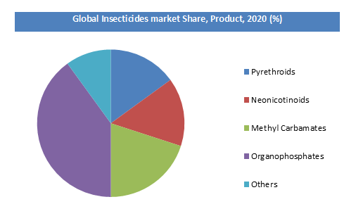 Insecticides Market Share,By Product