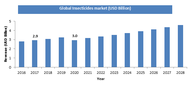 Global Insecticides Market Size