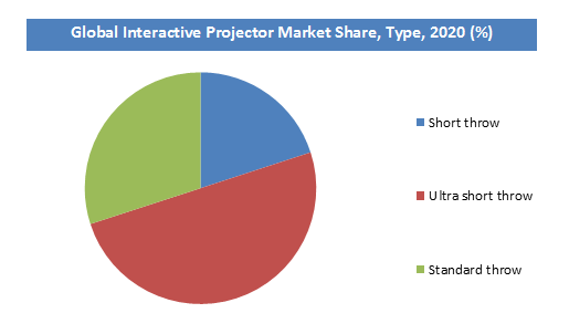 Global Interactive Projector Market Size