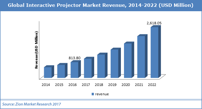 Global-Interactive-Projector-Market