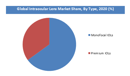 Intraocular Lens Market Share, By Type