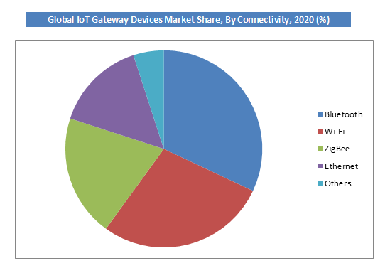 Global IoT Gateway Devices Market Size