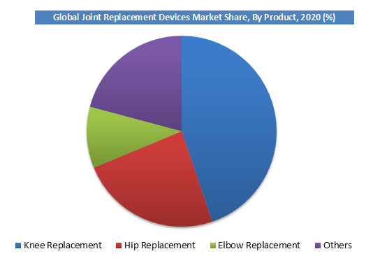 Joint Replacement Devices Market Forecast