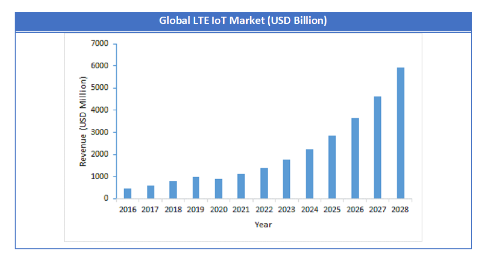 LTE IoT Market