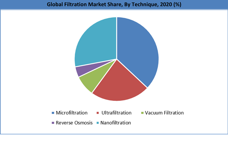 Global Laboratory Filtration Market Regional Analysis