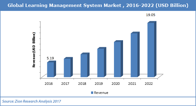 Global-Learning-Management-System-Market