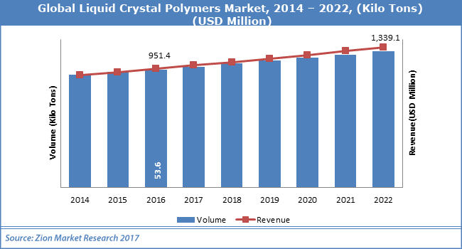 Global-Liquid-Crystal-Polymers-Market