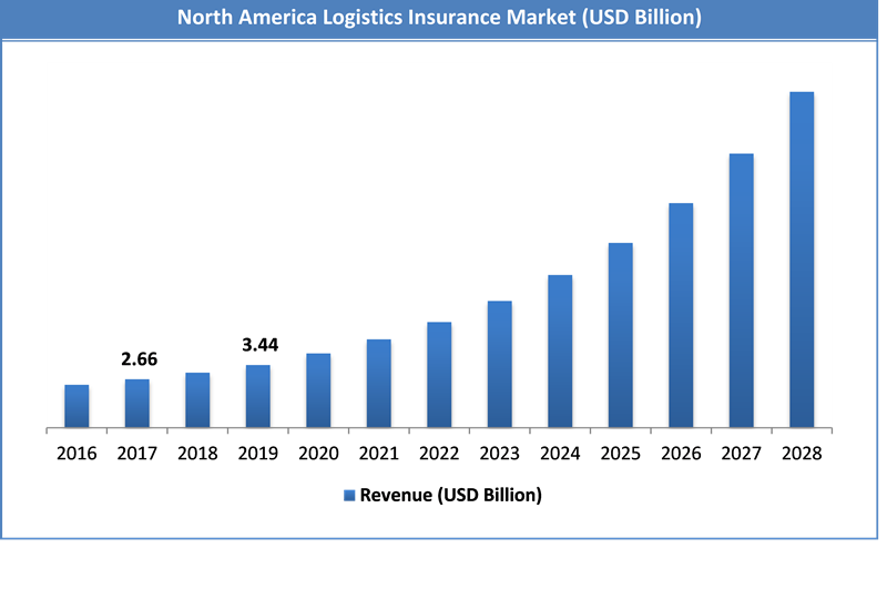 Global Logistics Insurance Market Size