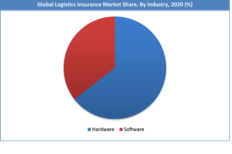 Global Logistics Insurance Market Share