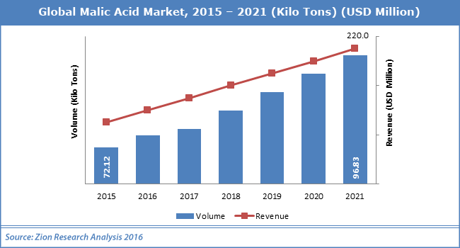 Global Malic Acid Market