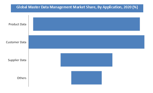 Master Data Management Market Outlook