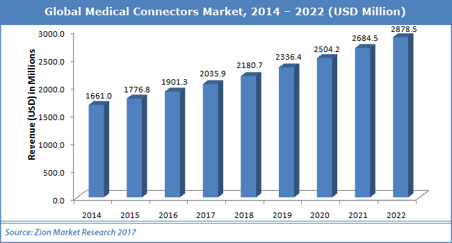 Global-Medical-Connectors-Marke