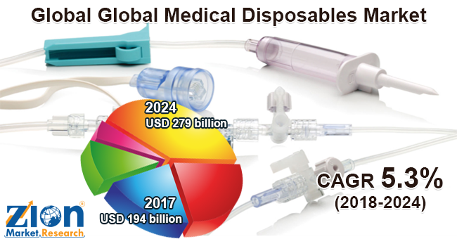 Global Medical Disposables Market