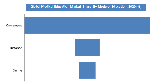 Global Medical Education Market