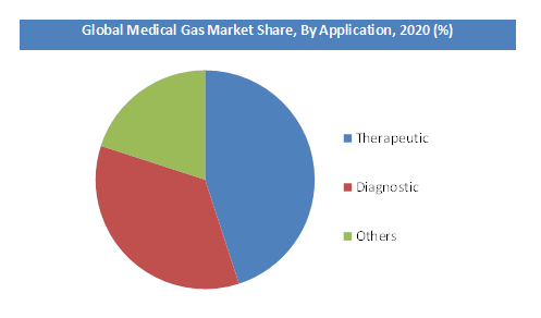 Medical Gas Market Share, By Application