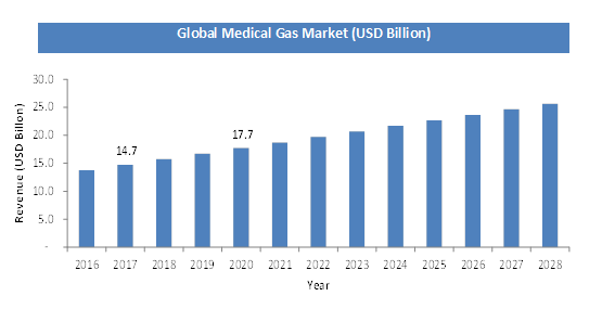 Global Medical Gas Market Size