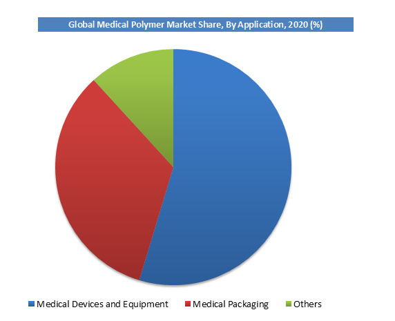 medical polymer market share