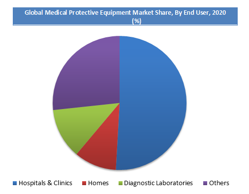 Global Medical Protective Equipment Market Size