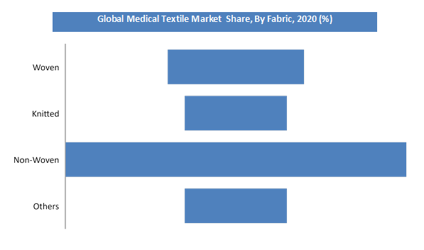 Global Medical Textile Market Size