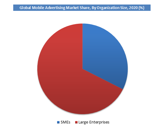 Mobile Advertising Market Demand