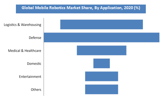 Mobile Robotics Market Size, Share, Segments, Future Growth, Industry ...