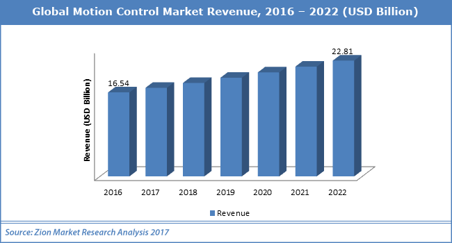 Free Analysis: Motion Control Market