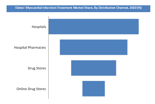 Global Myocardial Infarction Treatment Market Share